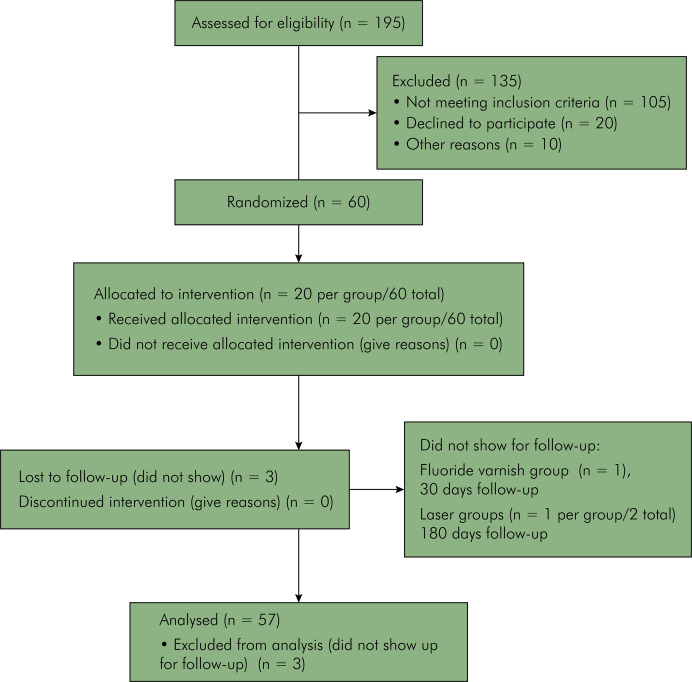 Clinical evaluation of the effect of 980 nm diode laser and fluoride varnish on dentin hypersensitivity.