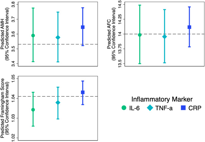 Ovarian aging, cardiovascular risk and inflammation: insights from the OVA study.