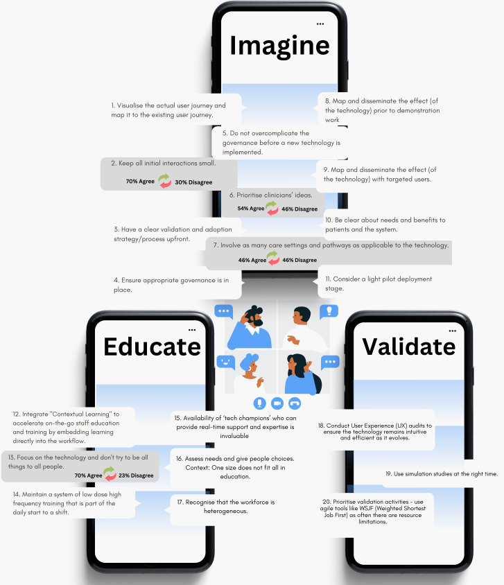 Technology adoption in healthcare: Delphi consensus for the early exploration and agile adoption of emerging healthcare technology conceptual framework.