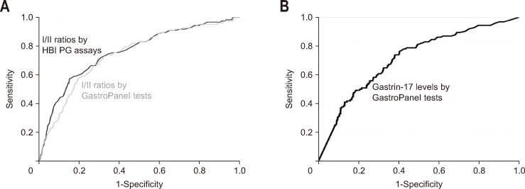 A Prospective Study on the Detection of Gastric Neoplasms Using Pepsinogen and Gastrin-17 Levels.