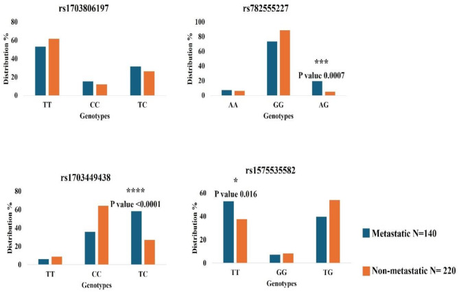 Missense variants in PRKCD: elucidating their potential association with breast cancer.