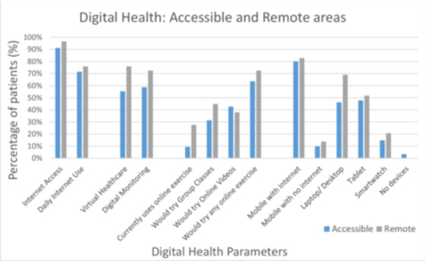 Digital Inclusion in a Scottish National Pulmonary Hypertension Population.