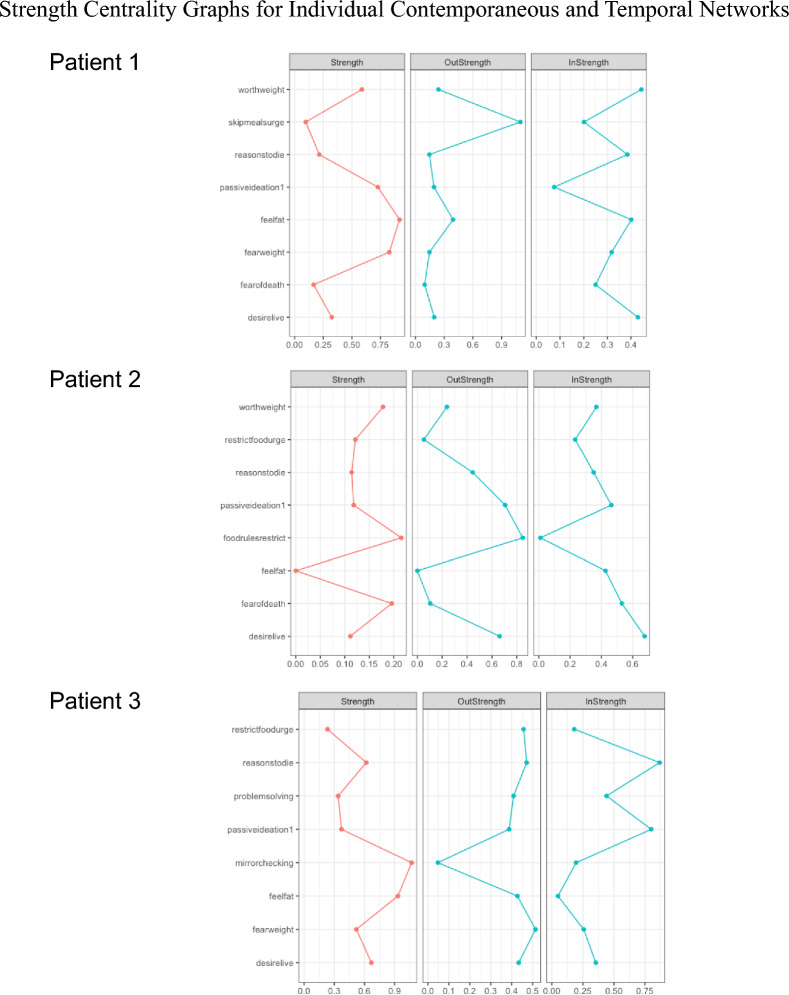 Using network analysis to personalize treatment for individuals with co-occurring restrictive eating disorders and suicidality: a proof-of-concept study.