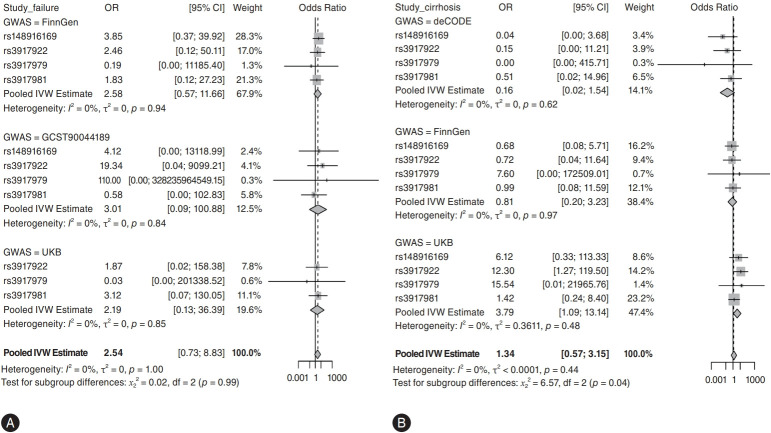 Mendelian randomization does not support the effects of G CSF on decompensated liver disease.