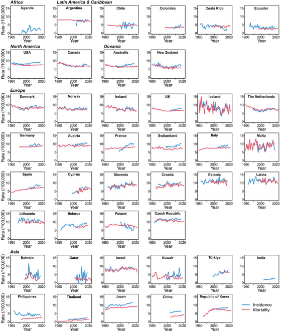 Global trends and epidemiological shifts in gastrointestinal cancers: insights from the past four decades.