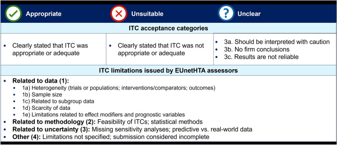 Indirect Treatment Comparisons in EUnetHTA Relative Effectiveness Assessments: Learnings and Recommendations for the Implementation of EU Joint Clinical Assessments.
