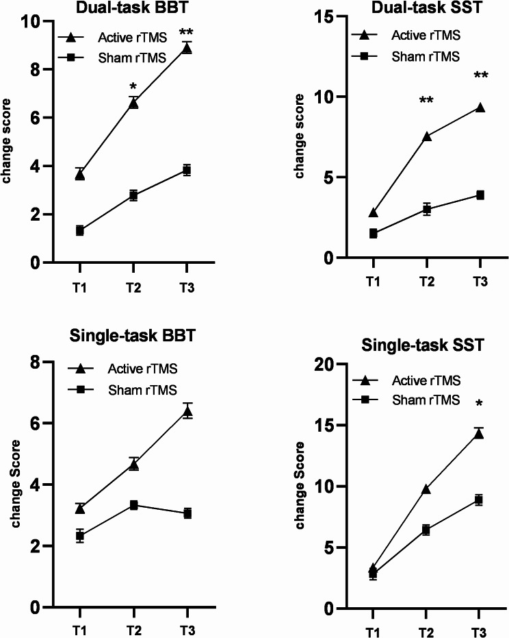 Repetitive transcranial magnetic stimulation influences cognitive-motor dual-task performance in children with cerebral palsy: a randomized controlled study.