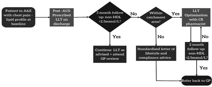 Optimisation of lipid-lowering therapy post-Acute Coronary Syndromes: a multidisciplinary, cross-interface novel pharmacy care model within a local cardiac rehabilitation centre.