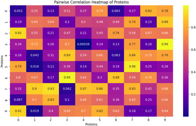 A quantum machine learning framework for predicting drug sensitivity in multiple myeloma using proteomic data.