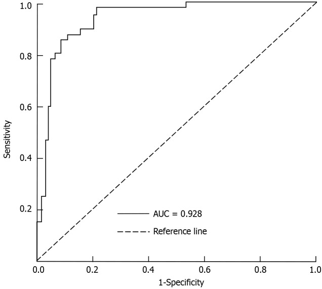 Predictive value of a nomogram model for treatment response to neoadjuvant chemoradiotherapy in locally advanced rectal cancer.
