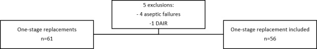 One-stage knee replacement shows similar healing rates in patients with negative or positive preoperative cultures: a retrospective cohort study.
