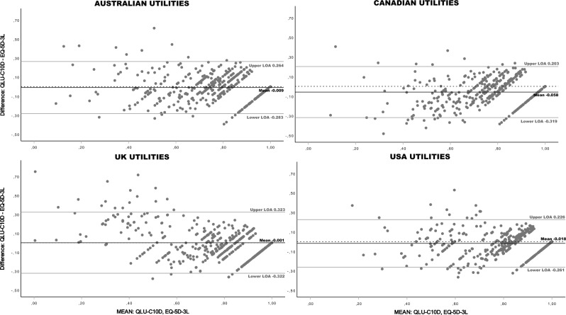 Cancer-specific utility: clinical validation of the EORTC QLU-C10D in patients with glioblastoma.