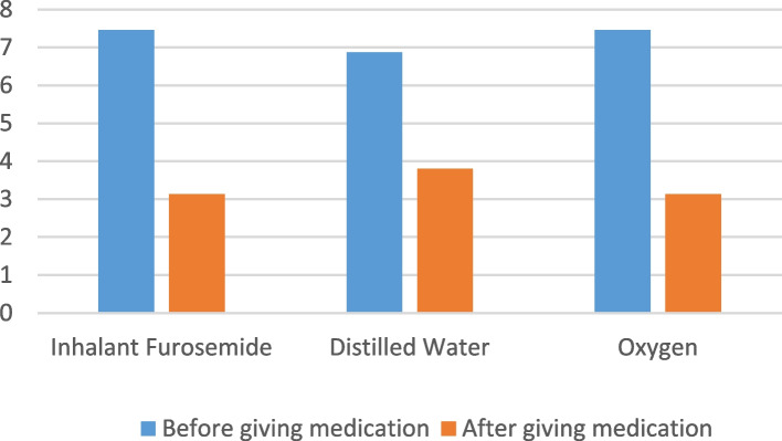 Comparison of the effects of inhalant furosemide, oxygen therapy, and placebo in patients with acute dyspnea referred to emergency departments by EMS in various hospitals in Tehran.