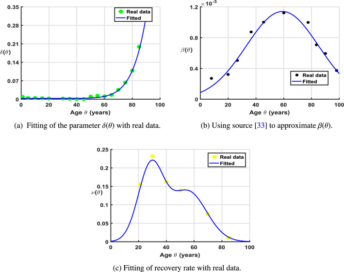 Modeling COVID-19 transmission: effects of age structure and vaccination.