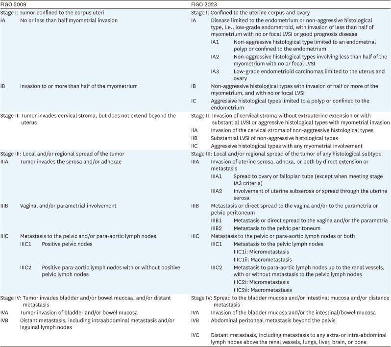 The past, present, and future of FIGO staging of endometrial cancer.
