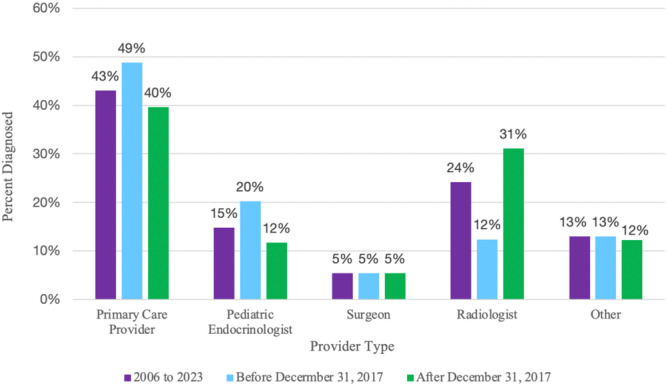 Who Is Diagnosing Pediatric Thyroid Nodules? A Tertiary Children's Hospital Review.