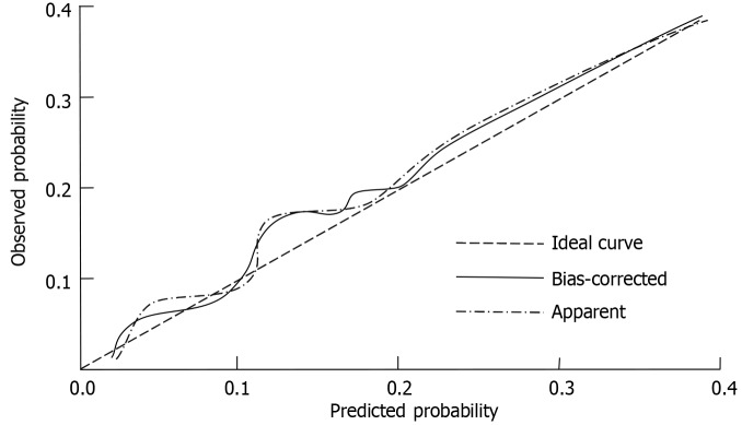 Predictive value of a nomogram model for treatment response to neoadjuvant chemoradiotherapy in locally advanced rectal cancer.