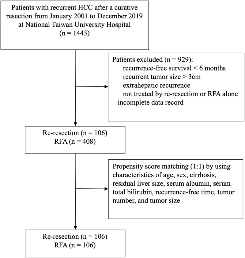 Comparison of Long-Term Outcomes Between Repeated Hepatic Resection and Radiofrequency Ablation in Patients with Small Recurrent Hepatocellular Carcinoma After Initial Curative Resection: A Propensity Score Matched Study.