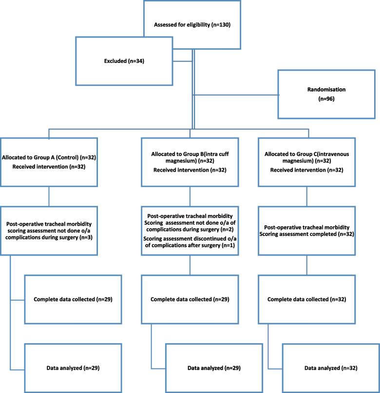 Effect of intravenous and intra-cuff magnesium sulphate on post-extubation tracheal morbidity: a randomised single-blind study.