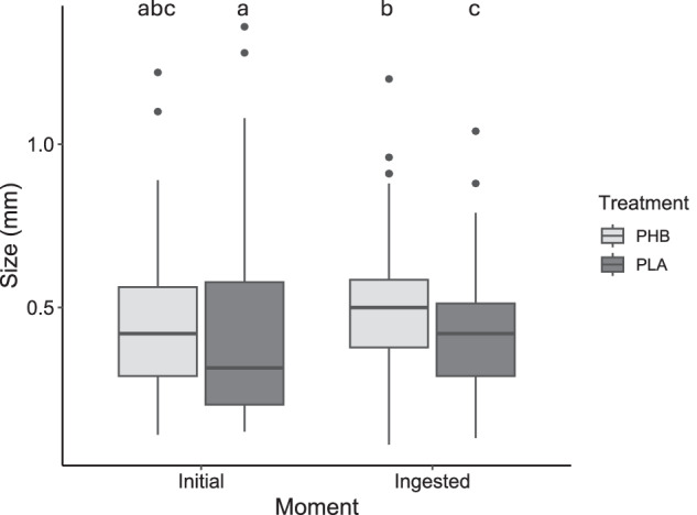 Short- and medium-term effects of biodegradable microplastics (PLA and PHB) on earthworm development and reproduction.