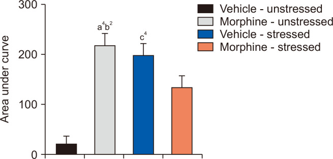 Effects of unpredictable chronic mild stress of female rats before pregnancy on morphine-induced antinociceptive tolerance in offspring.