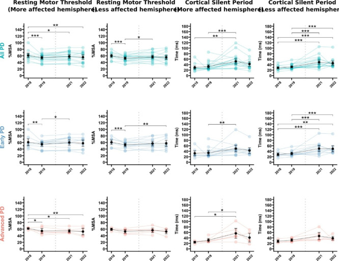 Longitudinal dynamics of clinical and neurophysiological changes in parkinson's disease over four and a half years.