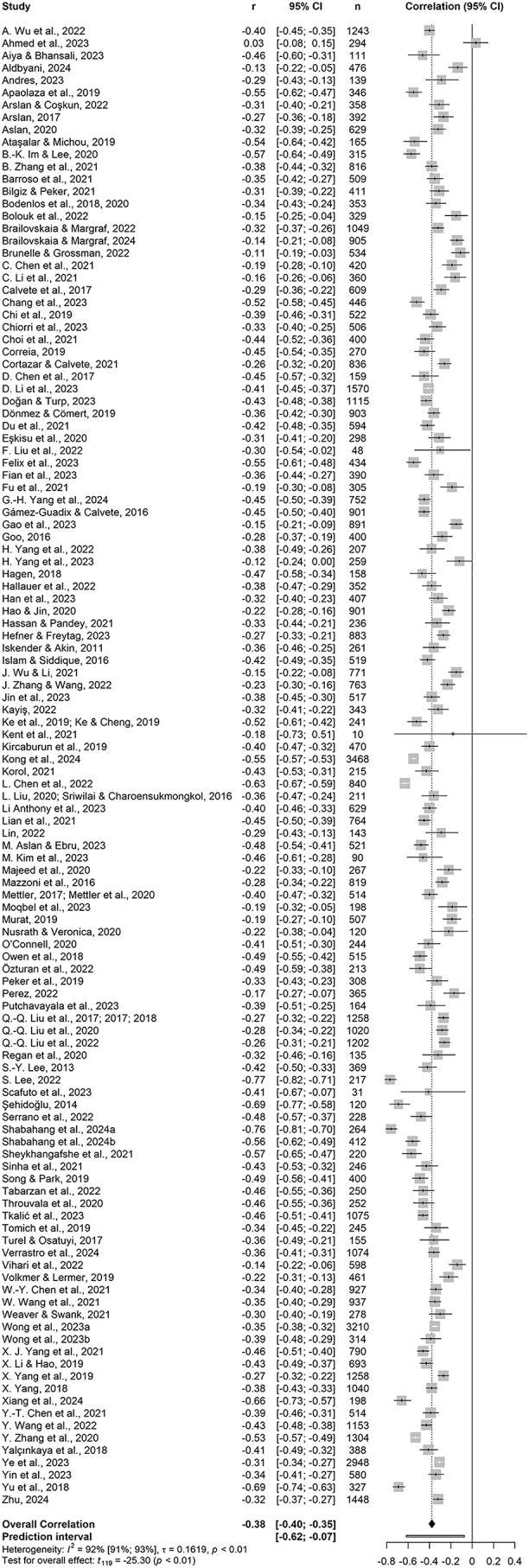 The relationship between trait mindfulness and problematic usage of the internet, screen time, and nomophobia: A systematic review and meta-analysis.