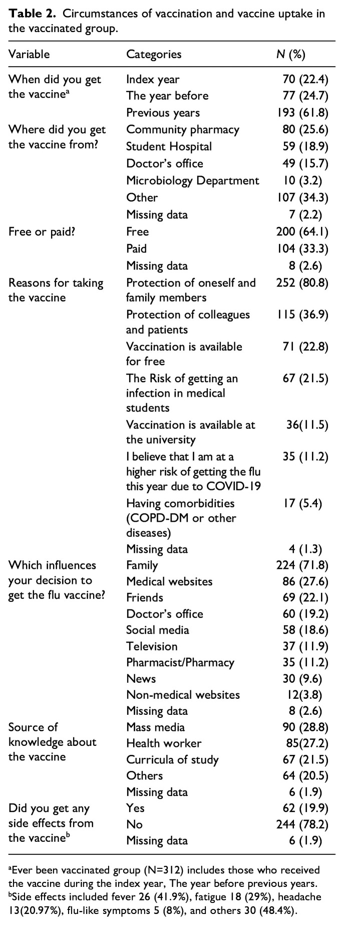 Influenza vaccination coverage and associated factors among medical students in Egypt: A cross-sectional multicenter study.