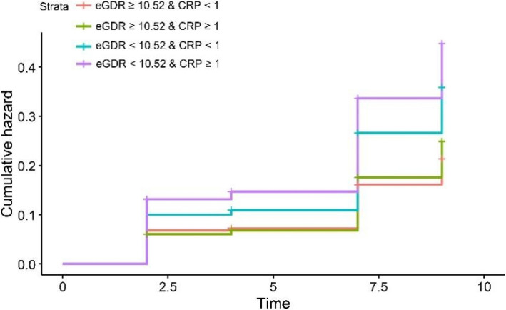 The effects of estimated glucose disposal rate and high sensitivity C-reactive protein on risk of incident cardiovascular diseases in middle-aged and elderly Chinese adults: a nationwide prospective cohort study.