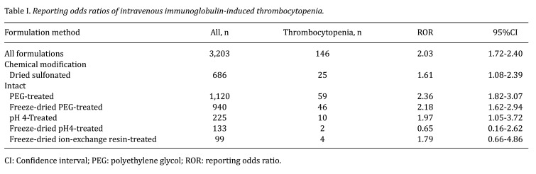 Risk Factors Associated With Thrombocytopenia Induced by Intravenous Immunoglobulin Formulations: An Analysis Using the JADER database.