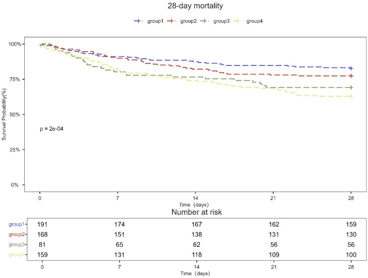 Comorbidity of PaO<sub>2</sub>/FiO<sub>2</sub> and nonthyroidal illness syndrome synergistically predicts 28-day mortality in sepsis: A retrospective cohort study from the MIMIC-IV database.
