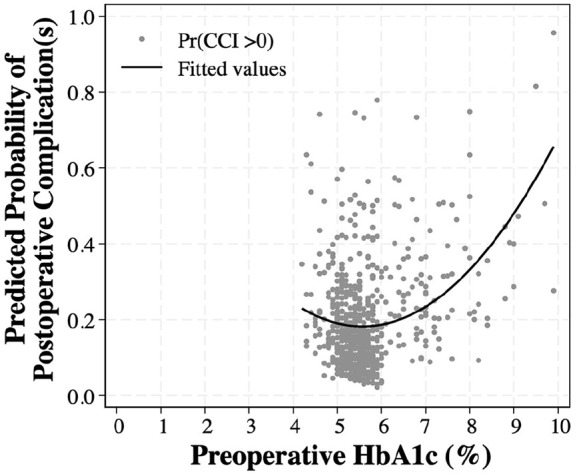 Diabetes Mellitus, Preoperative Glycemic Control and Postoperative Outcomes: A Multi-Ethnic Asian Perspective.