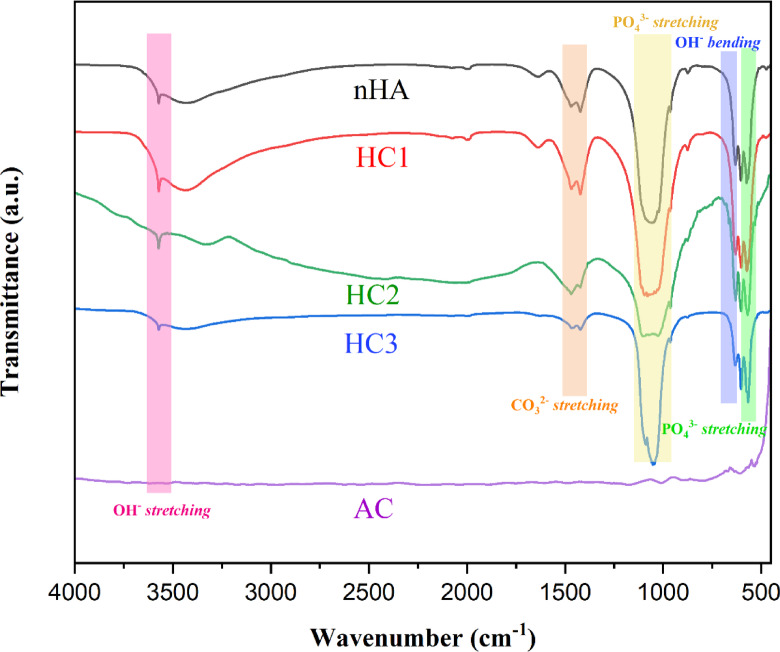 Hydrothermal synthesis of nanohydroxyapatite-activated carbon composites and its slow-release performance for urea.