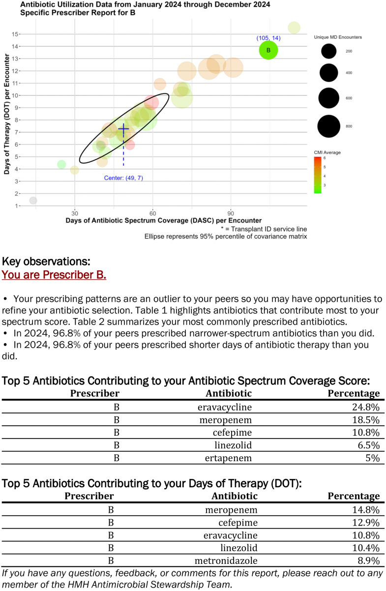 Development of a semi-automated stewardship approach for prescriber-specific antibiotic consumption report cards.