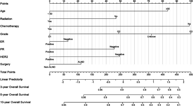 Nomogram construction and survival analysis in T3N0M0 breast cancer: a SEER population-based analysis.