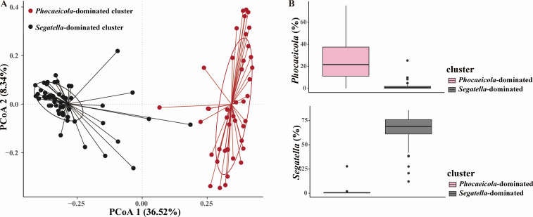 Significant associations between high-risk sexual behaviors and enterotypes of gut microbiome in HIV-negative men who have sex with men.