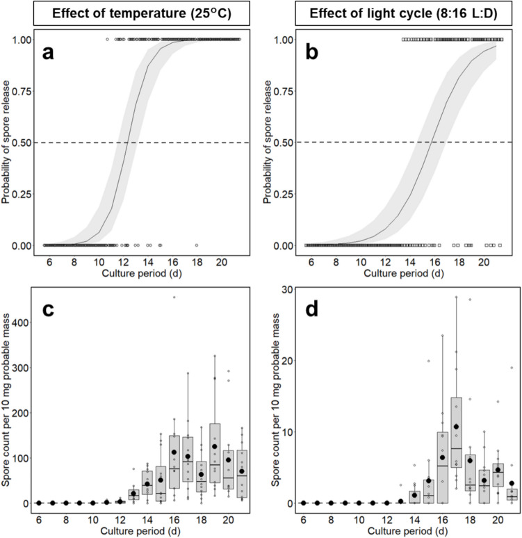 A Demonstration of Bromoform-Producing Gametophyte Culture for a Red Alga, Asparagopsis taxiformis in Laboratory Conditions