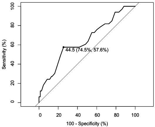 Catastrophism and anxiety are risk factors of chronic pain after total knee arthroplasty : a prospective cohort study.