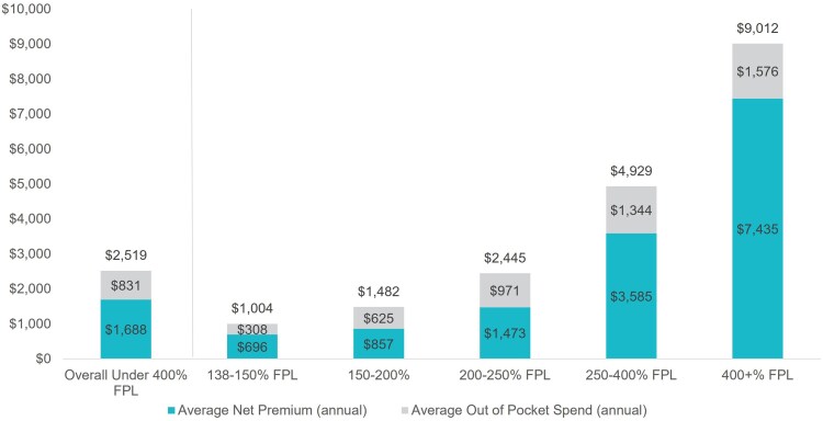 Total cost of coverage for members in California's marketplace.