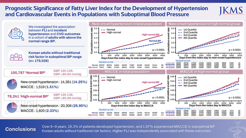 Prognostic Significance of Fatty Liver Index for the Development of Hypertension and Cardiovascular Events in Populations With Suboptimal Blood Pressure.
