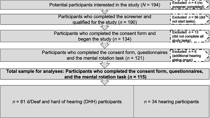 Math anxiety and science anxiety are associated with spatial cognition and STEM interest in deaf, hard of hearing, and hearing people.