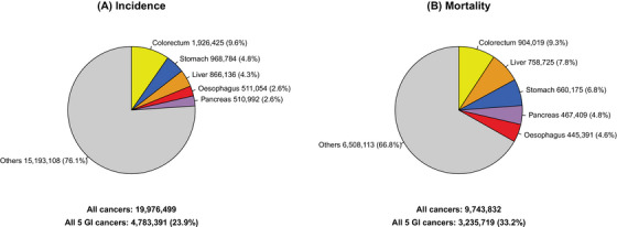 Global trends and epidemiological shifts in gastrointestinal cancers: insights from the past four decades.
