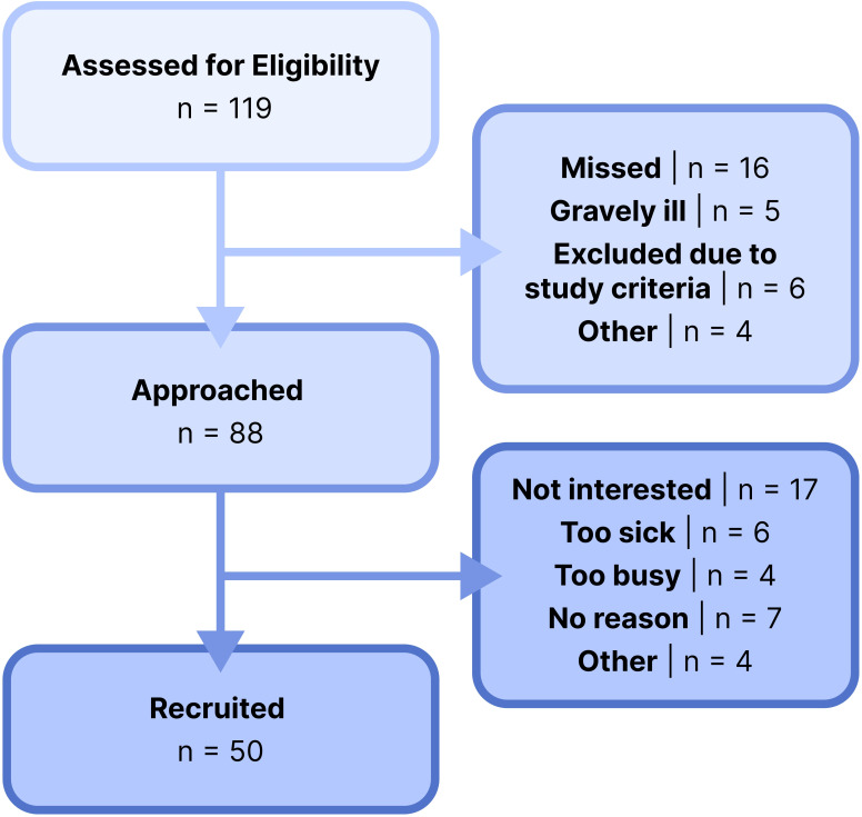 Determining what patients admitted with a chronic obstructive pulmonary disease (COPD) exacerbation will use for remote clinical monitoring: a patient engagement survey.