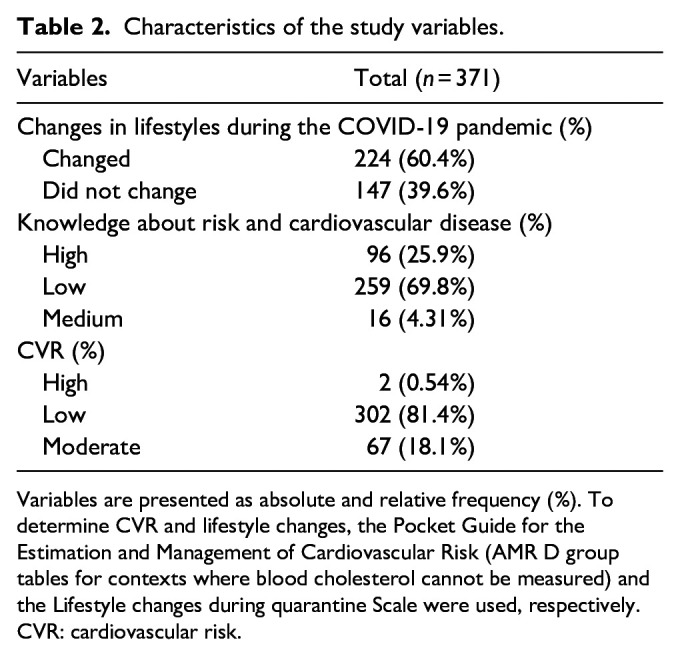 Association of low knowledge about cardiovascular disease and lack of lifestyle changes after the COVID-19 pandemic with higher cardiovascular risk in Peruvian residents.