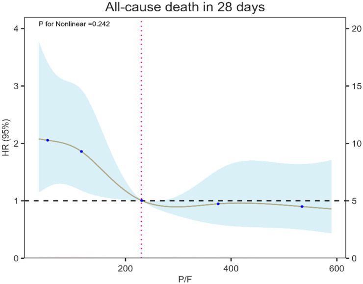 Comorbidity of PaO<sub>2</sub>/FiO<sub>2</sub> and nonthyroidal illness syndrome synergistically predicts 28-day mortality in sepsis: A retrospective cohort study from the MIMIC-IV database.