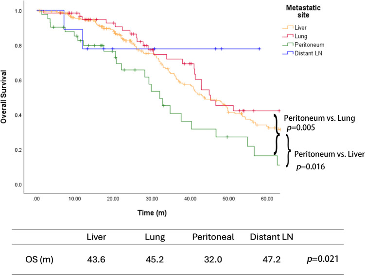 Prognostic impact of metastatic sites and its metastasectomy in colorectal cancer: a retrospective analysis from a single institution.