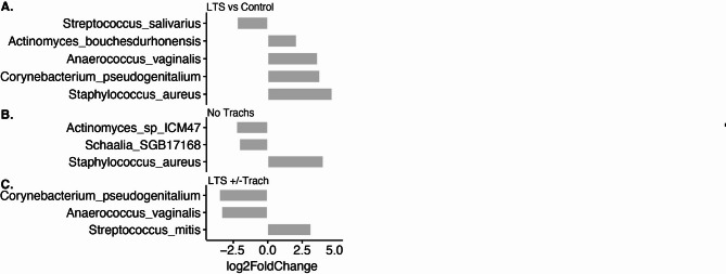 Metagenomic whole genome shotgun analysis of the airway microbiome in laryngotracheal stenosis: a pilot study.