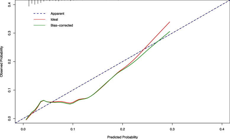 Development and validation of a nomogram prediction model for surgical site infection after instrumentation for degenerative lumbar spinal diseases.