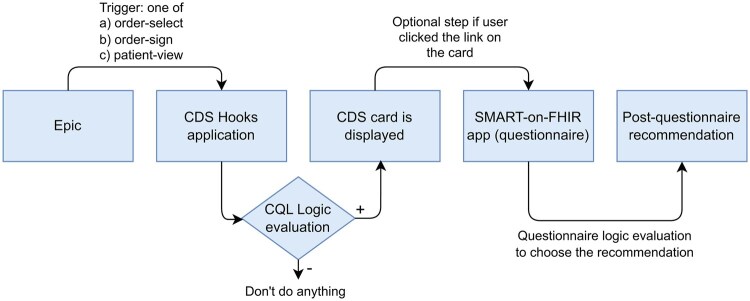Assessment of 3 standards-based clinical decision support (CDS) tools in an academic electronic health record using Clinical Quality Language, CDS Hooks, and Fast Healthcare Interoperability Resources: a retrospective evaluation.