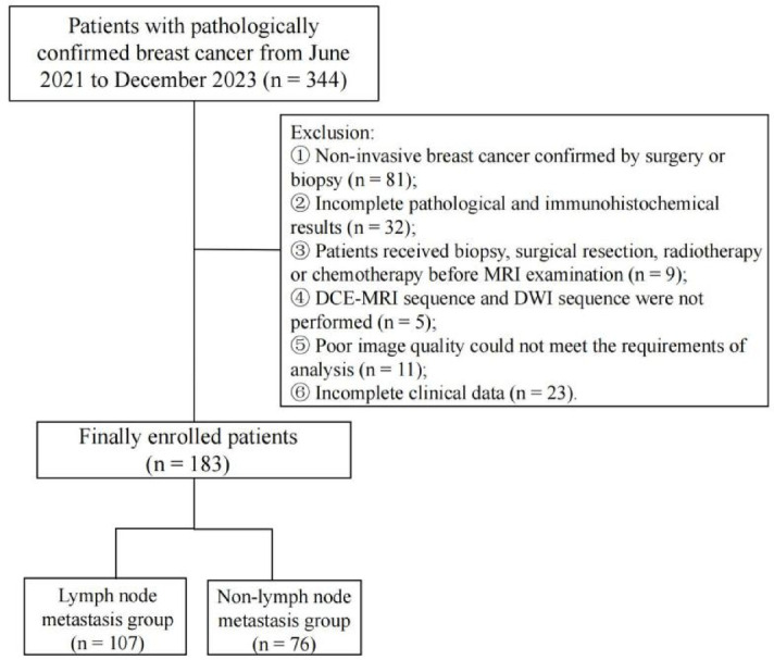 Establishment of an interpretable MRI radiomics-based machine learning model capable of predicting axillary lymph node metastasis in invasive breast cancer.